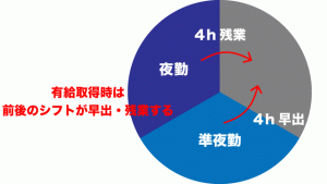 三交代勤務の早出・残業表