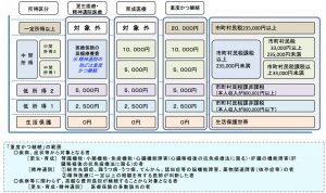 自立支援医療制度の所得別自己負担額